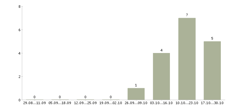 Работа кассир на сменный график в Королеве - Число вакансий в Королеве по специальности кассир на сменный график за 2 месяца