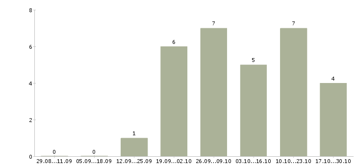 Работа главный бухгалтер в строительстве в Краснодаре - Число вакансий в Краснодаре по специальности главный бухгалтер в строительстве за 2 месяца
