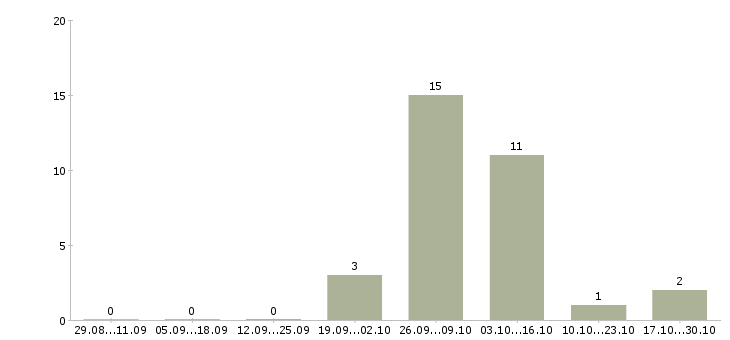 Работа разнорабочие склада в Кургане - Число вакансий в Кургане по специальности разнорабочие склада за 2 месяца