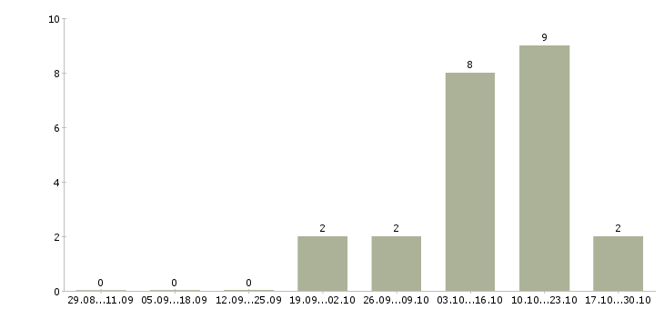 Работа упаковщик на фабрику в Кургане - Число вакансий в Кургане по специальности упаковщик на фабрику за 2 месяца