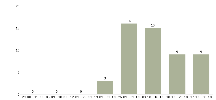 Работа хорошая подработка в Курске - Число вакансий в Курске по специальности хорошая подработка за 2 месяца