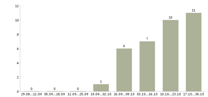 Работа data scientist в Москве - Число вакансий в Москве по специальности data scientist за 2 месяца