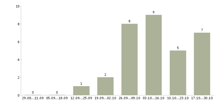 Работа директор по капитальному строительству в Москве - Число вакансий в Москве по специальности директор по капитальному строительству за 2 месяца