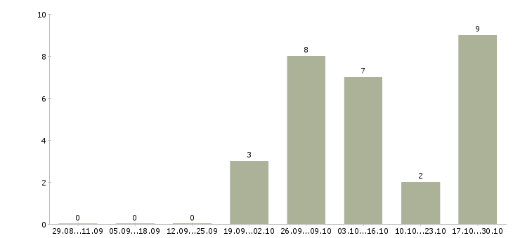 Работа продавец рыбной продукции в Москве - Число вакансий в Москве по специальности продавец рыбной продукции за 2 месяца