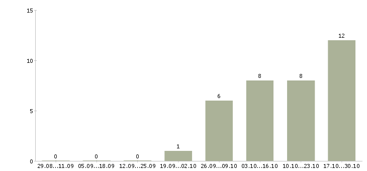 Работа менеджер в строительную компанию в Новокузнецке - Число вакансий в Новокузнецке по специальности менеджер в строительную компанию за 2 месяца