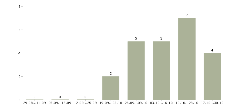 Работа специалист по банковскому делу в Новосибирске - Число вакансий в Новосибирске по специальности специалист по банковскому делу за 2 месяца