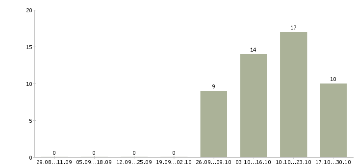 Работа уборщица на полный день в Новосибирске - Число вакансий в Новосибирске по специальности уборщица на полный день за 2 месяца