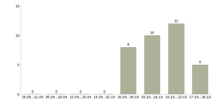 Работа руководитель сектора в Оренбурге - Число вакансий в Оренбурге по специальности руководитель сектора за 2 месяца