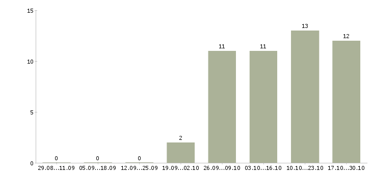 Работа специалист по обучению персонала в Оренбурге - Число вакансий в Оренбурге по специальности специалист по обучению персонала за 2 месяца