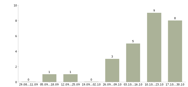 Работа эксклюзивный представитель в Перми - Число вакансий в Перми по специальности эксклюзивный представитель за 2 месяца