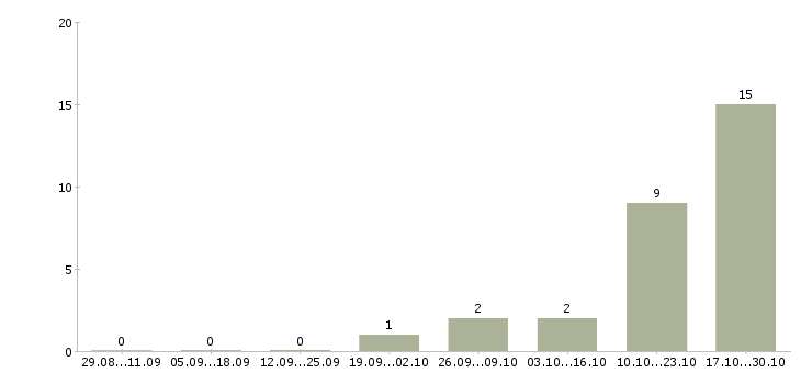Работа повар вахтовым методом в Рязани - Число вакансий в Рязани по специальности повар вахтовым методом за 2 месяца