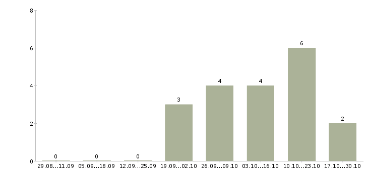 Работа специалист по качеству продукции в Рязани - Число вакансий в Рязани по специальности специалист по качеству продукции за 2 месяца