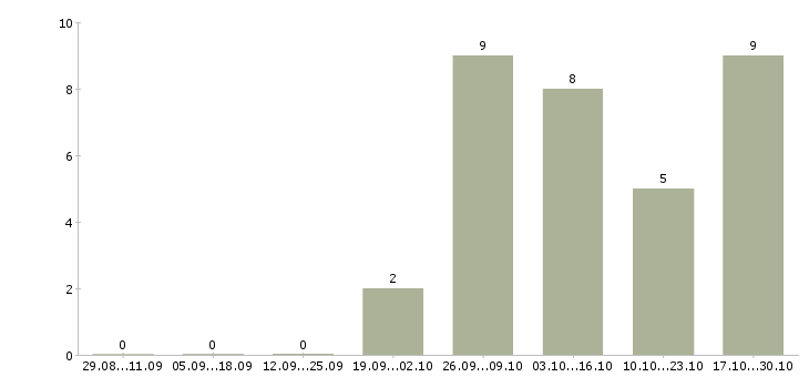 Работа водитель на маз в Самаре - Число вакансий в Самаре по специальности водитель на маз за 2 месяца