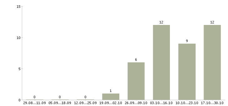 Работа начальник общего отдела в Самаре - Число вакансий в Самаре по специальности начальник общего отдела за 2 месяца
