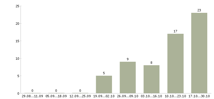 Работа консультант по продукту в Саранске - Число вакансий в Саранске по специальности консультант по продукту за 2 месяца