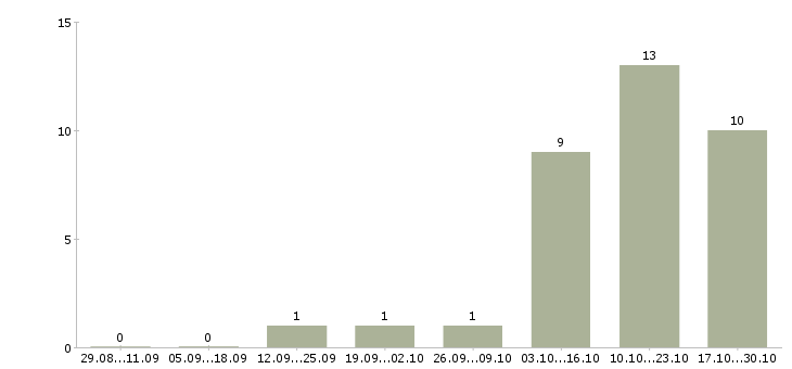 Работа менеджер по делопроизводству в Саратове - Число вакансий в Саратове по специальности менеджер по делопроизводству за 2 месяца