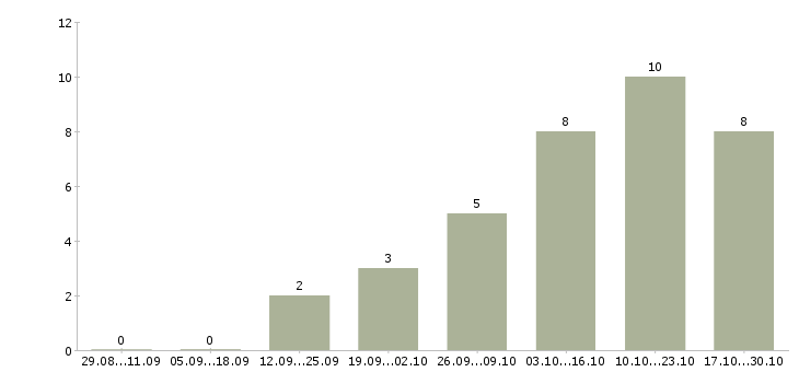 Работа специалист внутреннего контроля в Саратове - Число вакансий в Саратове по специальности специалист внутреннего контроля за 2 месяца