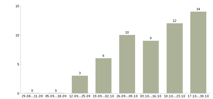 Работа менеджер по развитию персонала в Смоленске - Число вакансий в Смоленске по специальности менеджер по развитию персонала за 2 месяца
