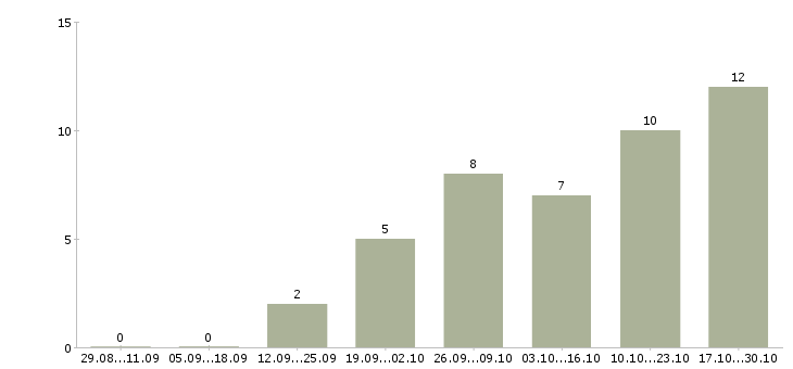 Работа удаленно онлайн в Сочи - Число вакансий в Сочи по специальности удаленно онлайн за 2 месяца