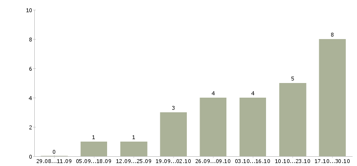 Работа менеджер в социальных сетях в Ставрополе - Число вакансий в Ставрополе по специальности менеджер в социальных сетях за 2 месяца