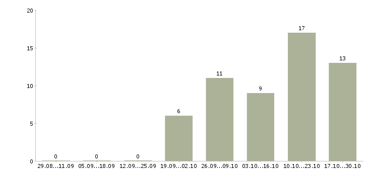 Работа менеджер по продажам без поиска в Ставрополе - Число вакансий в Ставрополе по специальности менеджер по продажам без поиска за 2 месяца