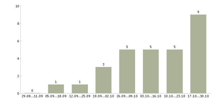 Работа менеджер социальных сетей в Ставрополе - Число вакансий в Ставрополе по специальности менеджер социальных сетей за 2 месяца