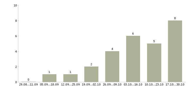 Работа специалист по спорту в Ставрополе - Число вакансий в Ставрополе по специальности специалист по спорту за 2 месяца