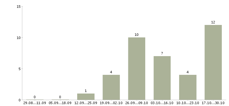 Работа сотрудник на подработку в Стерлитамаке - Число вакансий в Стерлитамаке по специальности сотрудник на подработку за 2 месяца