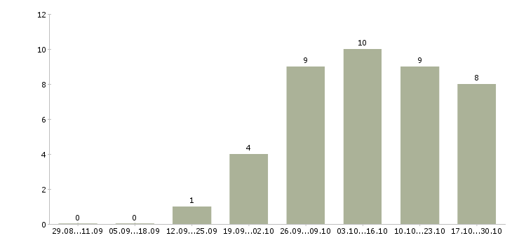 Работа удаленно онлайн в Стерлитамаке - Число вакансий в Стерлитамаке по специальности удаленно онлайн за 2 месяца