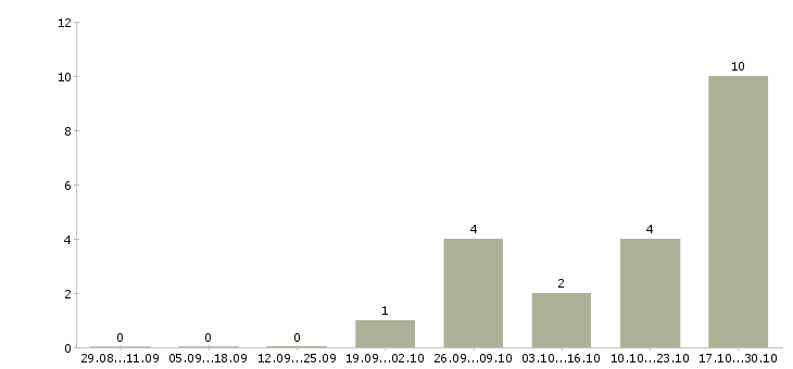 Работа менеджер по работе с агентствами в Твери - Число вакансий в Твери по специальности менеджер по работе с агентствами за 2 месяца