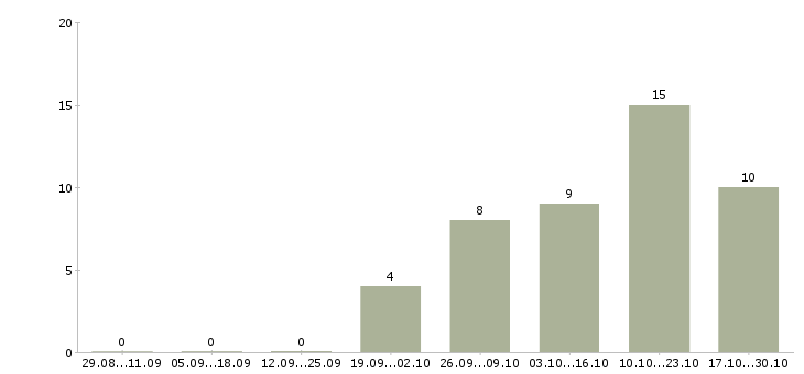Работа специалист по обучению персонала в Твери - Число вакансий в Твери по специальности специалист по обучению персонала за 2 месяца