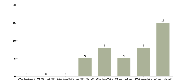 Работа приглашаю в бизнес в Тольятти - Число вакансий в Тольятти по специальности приглашаю в бизнес за 2 месяца