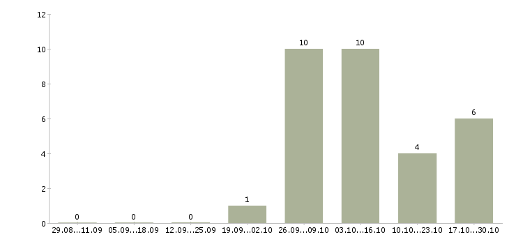 Работа администратор по сервису в Туле - Число вакансий в Туле по специальности администратор по сервису за 2 месяца