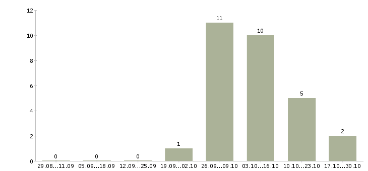Работа доход в декрете в Тюмени - Число вакансий в Тюмени по специальности доход в декрете за 2 месяца