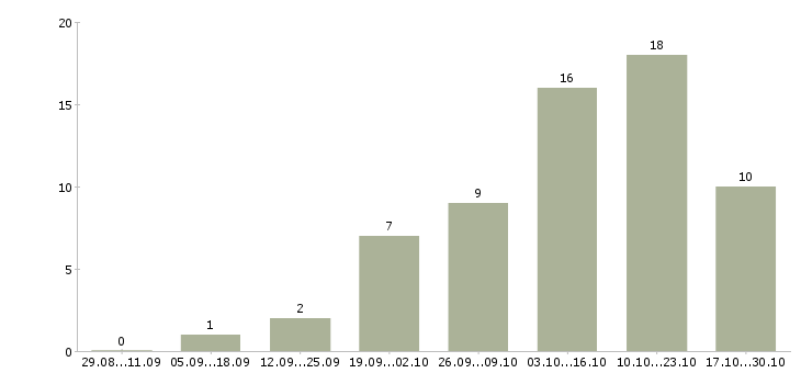 Работа менеджер в интернет магазин удаленно в Тюмени - Число вакансий в Тюмени по специальности менеджер в интернет магазин удаленно за 2 месяца