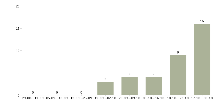 Работа менеджер по делопроизводству в Ульяновске - Число вакансий в Ульяновске по специальности менеджер по делопроизводству за 2 месяца