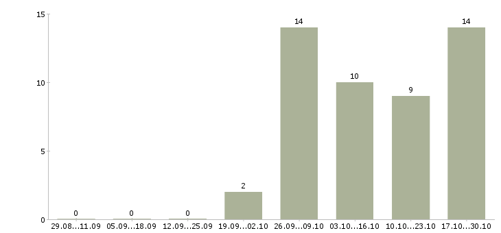 Работа водитель с правами категории в в Чебоксарах - Число вакансий в Чебоксарах по специальности водитель с правами категории в за 2 месяца