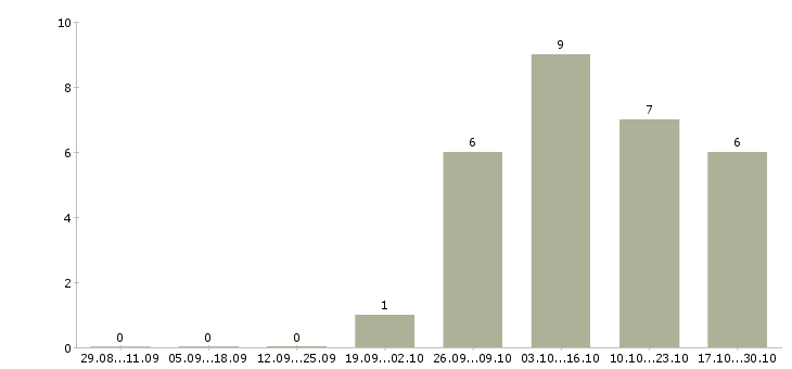Работа начальник отдела обслуживания в Челябинске - Число вакансий в Челябинске по специальности начальник отдела обслуживания за 2 месяца