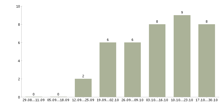 Работа удаленно онлайн в Череповце - Число вакансий в Череповце по специальности удаленно онлайн за 2 месяца