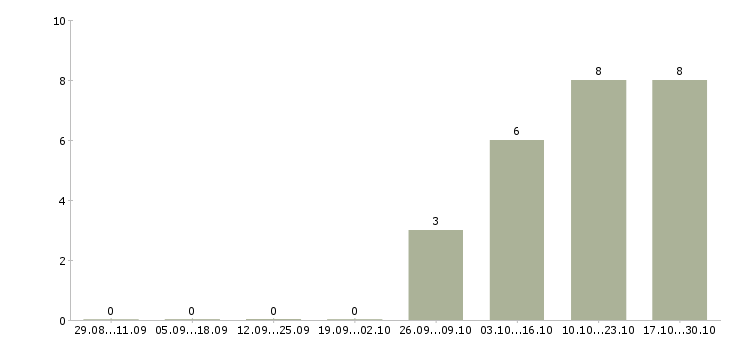 Работа активный менеджер по продажам в Чехове - Число вакансий в Чехове по специальности активный менеджер по продажам за 2 месяца