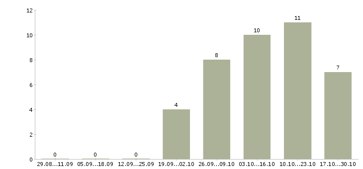Работа менеджер по аналитике в Ярославле - Число вакансий в Ярославле по специальности менеджер по аналитике за 2 месяца