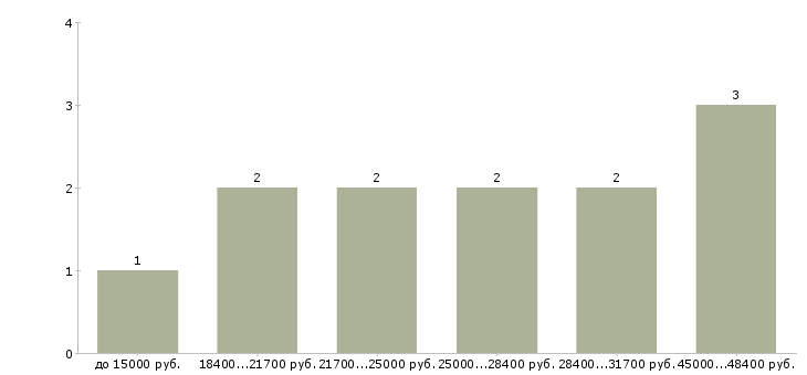 Найти работу консультант магазина косметики в Казани - График распределения вакансий «консультант магазина косметики» по зарплате