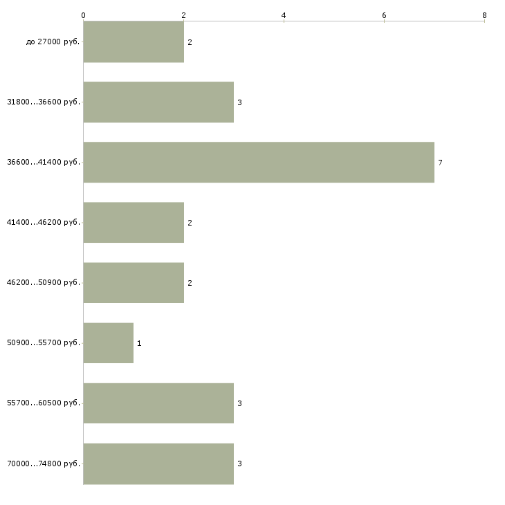 Найти работу сборщик дверей Санкт-петербург - График распределения вакансий «сборщик дверей» по зарплате