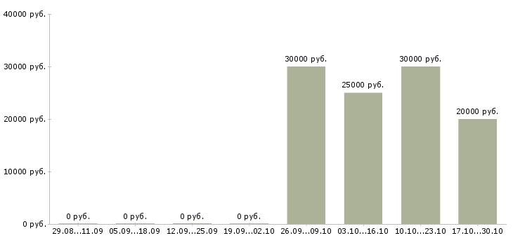 Вакансии барист в кафе Санкт-петербург - Медиана зарплат барист в кафе Санкт-петербург за 2 месяца