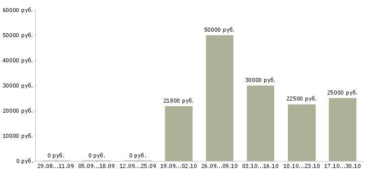 Вакансии бухгалтер осно в Тюмени - Медиана зарплат бухгалтер осно в Тюмени за 2 месяца