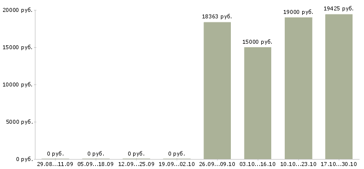 Вакансии бухгалтер по сверке в Ульяновске - Медиана зарплат бухгалтер по сверке в Ульяновске за 2 месяца