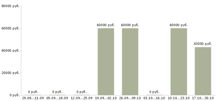 Вакансии ведущий инженер отдела эксплуатации Санкт-петербург - Медиана зарплат ведущий инженер отдела эксплуатации Санкт-петербург за 2 месяца