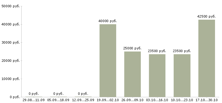 Вакансии ведущий технический специалист в Барнауле - Медиана зарплат ведущий технический специалист в Барнауле за 2 месяца