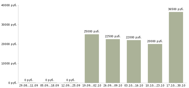 Вакансии вечерний официант в Хабаровске - Медиана зарплат вечерний официант в Хабаровске за 2 месяца