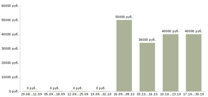 Вакансии главный инженер на производство Татарстан - Медиана зарплат главный инженер на производство Татарстан за 2 месяца